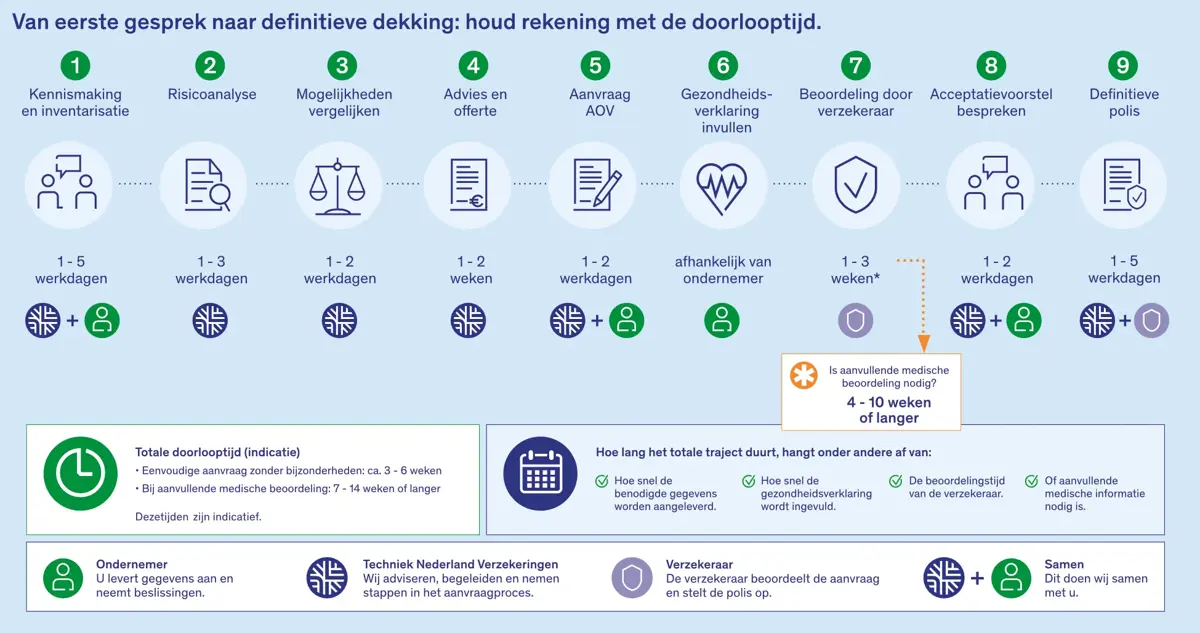 Doorlooptijd afsluitenAOV