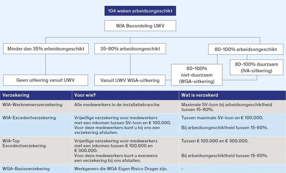 Schema verschillende WIA en WGA verzekeringen